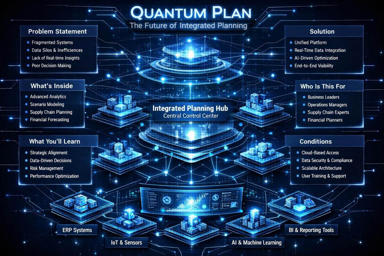 A futuristic infographic titled 'QUANTUM PLAN' with the subtitle 'The Future of Integrated Planning.' The design shows a glowing central hub labeled 'Integrated Planning Hub' surrounded by connected digital modules and text boxes about problem statement, solution, what's inside, who is this for, conditions, ERP systems, IoT & Sensors, AI & Machine Learning, and BI & Reporting Tools.